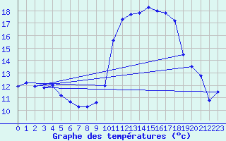 Courbe de tempratures pour Mont-de-Marsan (40)