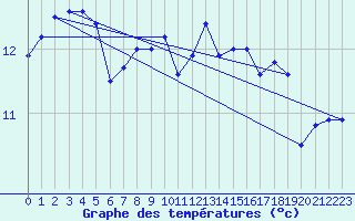 Courbe de tempratures pour Dourbes (Be)