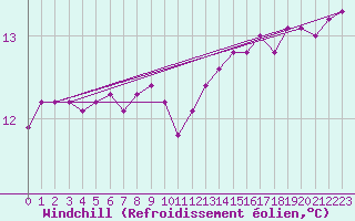 Courbe du refroidissement olien pour Pont-l