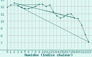 Courbe de l'humidex pour Epinal (88)