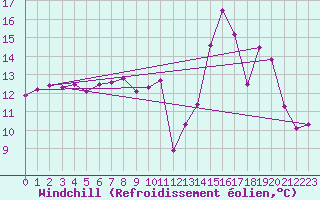 Courbe du refroidissement olien pour Langres (52) 