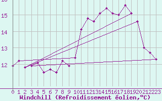 Courbe du refroidissement olien pour Pont-l