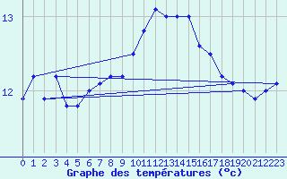 Courbe de tempratures pour Aberdaron