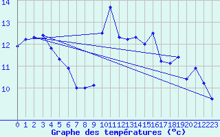 Courbe de tempratures pour Hyres (83)