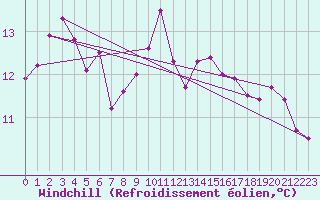 Courbe du refroidissement olien pour Voiron (38)