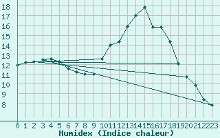 Courbe de l'humidex pour La Baeza (Esp)