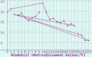 Courbe du refroidissement olien pour West Freugh