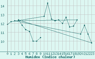 Courbe de l'humidex pour Hyres (83)