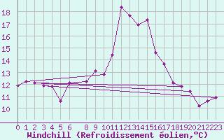 Courbe du refroidissement olien pour Saalbach