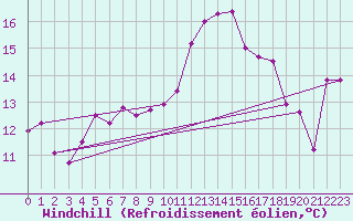 Courbe du refroidissement olien pour Ble / Mulhouse (68)