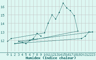 Courbe de l'humidex pour Chivenor