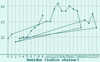 Courbe de l'humidex pour Veiholmen