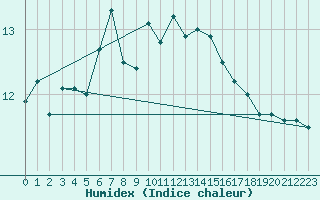 Courbe de l'humidex pour Vaeroy Heliport