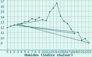 Courbe de l'humidex pour Kinloss