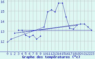 Courbe de tempratures pour Ile Rousse (2B)