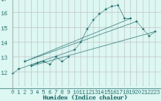 Courbe de l'humidex pour Brest (29)