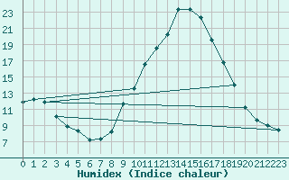 Courbe de l'humidex pour Champtercier (04)