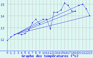 Courbe de tempratures pour Ernage (Be)