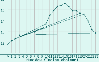 Courbe de l'humidex pour Saint-Brieuc (22)