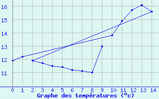 Courbe de tempratures pour Arbost (65)