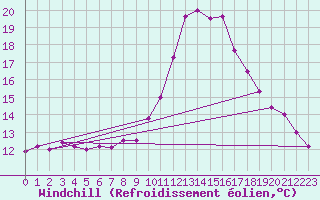 Courbe du refroidissement olien pour Ste (34)