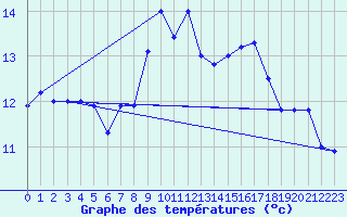Courbe de tempratures pour Sirdal-Sinnes