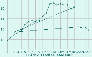 Courbe de l'humidex pour Lorient (56)