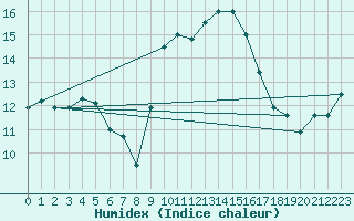 Courbe de l'humidex pour Calamocha