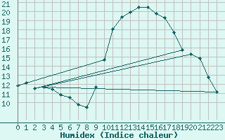 Courbe de l'humidex pour Grasque (13)