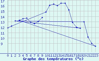 Courbe de tempratures pour Calvi (2B)