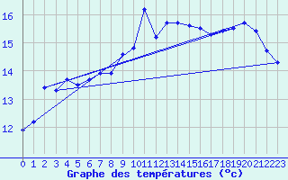 Courbe de tempratures pour Pointe de Socoa (64)