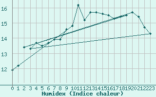 Courbe de l'humidex pour Pointe de Socoa (64)