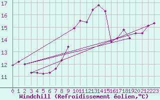 Courbe du refroidissement olien pour Gardelegen