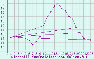 Courbe du refroidissement olien pour Millau (12)