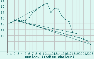 Courbe de l'humidex pour Limoges (87)