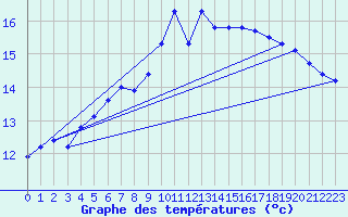 Courbe de tempratures pour Corsept (44)