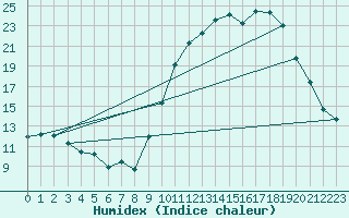 Courbe de l'humidex pour Eygliers (05)