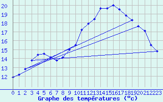 Courbe de tempratures pour Rochefort Saint-Agnant (17)