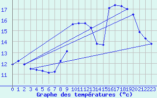 Courbe de tempratures pour Ile de Brhat (22)