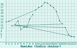 Courbe de l'humidex pour Rnenberg