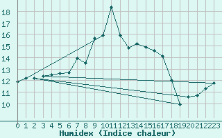 Courbe de l'humidex pour Ualand-Bjuland