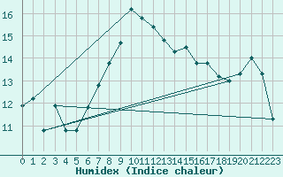 Courbe de l'humidex pour Lecce