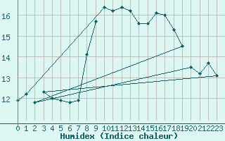 Courbe de l'humidex pour Menton (06)