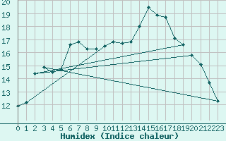 Courbe de l'humidex pour Nossen