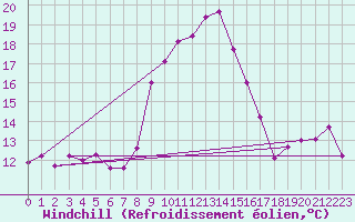 Courbe du refroidissement olien pour San Pablo de Los Montes