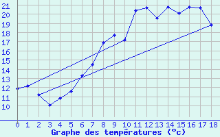 Courbe de tempratures pour Ruppertsecken