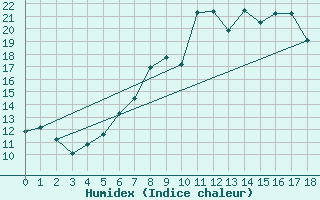 Courbe de l'humidex pour Ruppertsecken