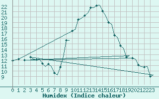 Courbe de l'humidex pour Cagliari / Elmas