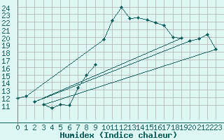 Courbe de l'humidex pour Geisenheim