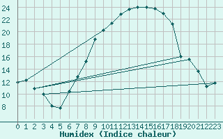 Courbe de l'humidex pour Ble - Binningen (Sw)